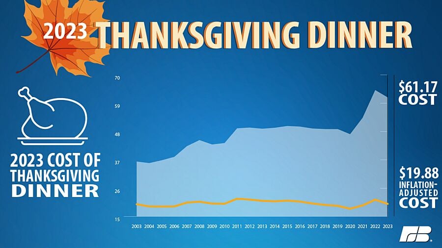 Rising food costs take a bite out of Thanksgiving dinner - WFXG