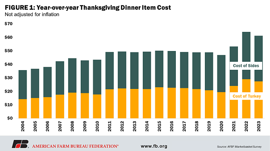 Rising food costs take a bite out of Thanksgiving dinner - WFXG