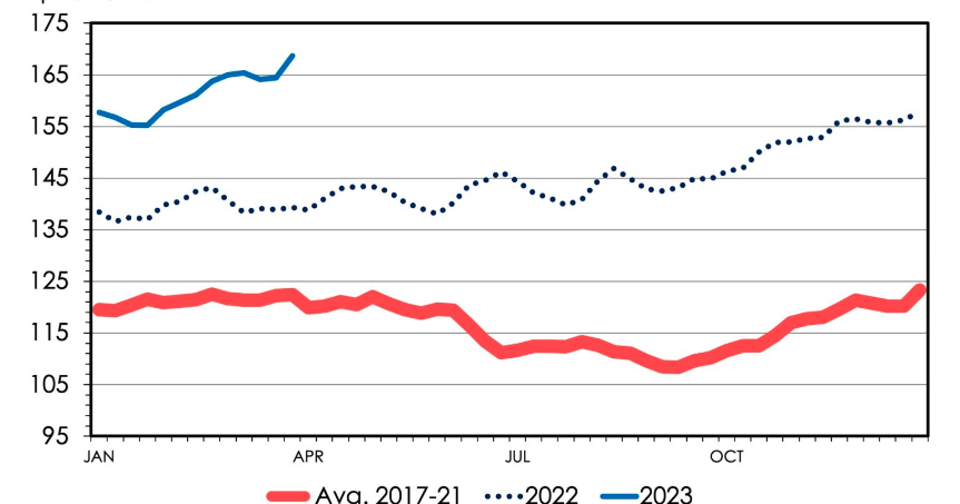 Repoduction Rates Cttle While cattle prices continue to rise, high production costs, inflation ...