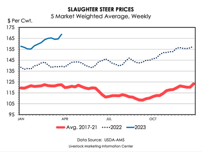 Chart steer slaughter