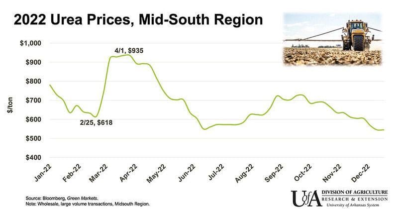 Urea, diesel prices to spike as planting season begins in Arkansas