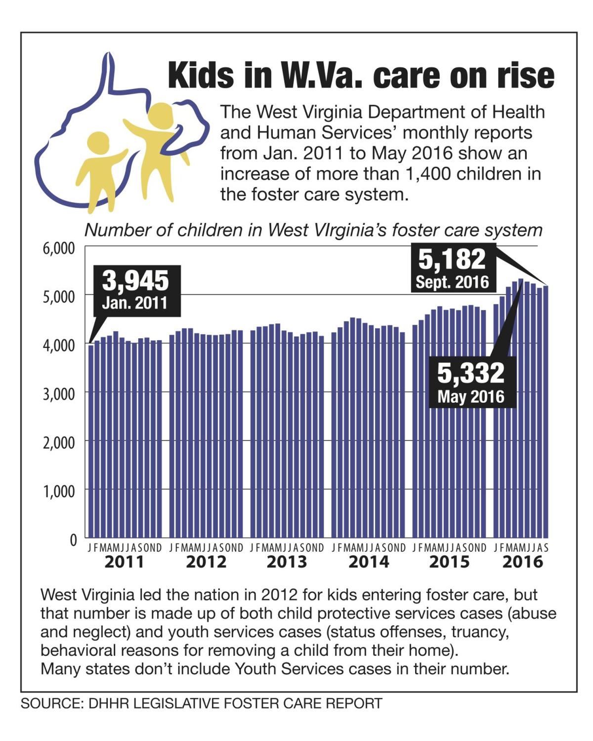 Foster care: West Virginia’s growing concern | News | fayettetribune.com