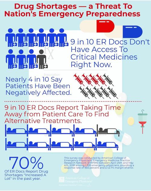 most emergency physicians report