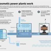 How osmotic power plants work