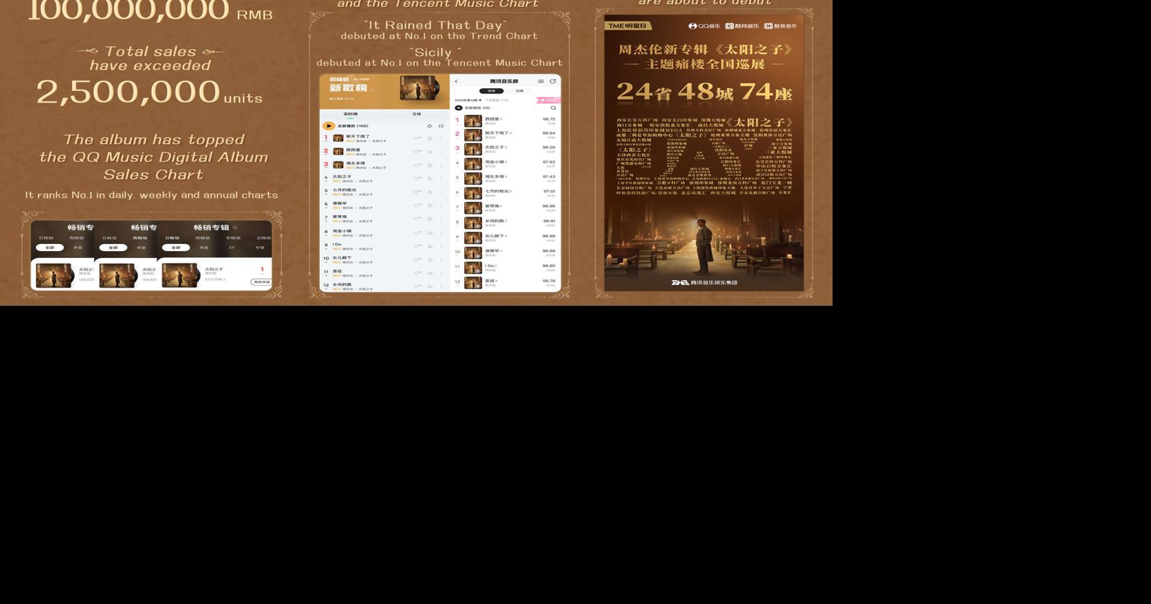 Sales of Jay Chou's "Children of the Sun" have exceeded 100 million RMB, as Tencent Music Entertainment Group Drives Global Rollout