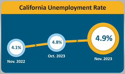 Slight Increase in County Unemployment Observed in November