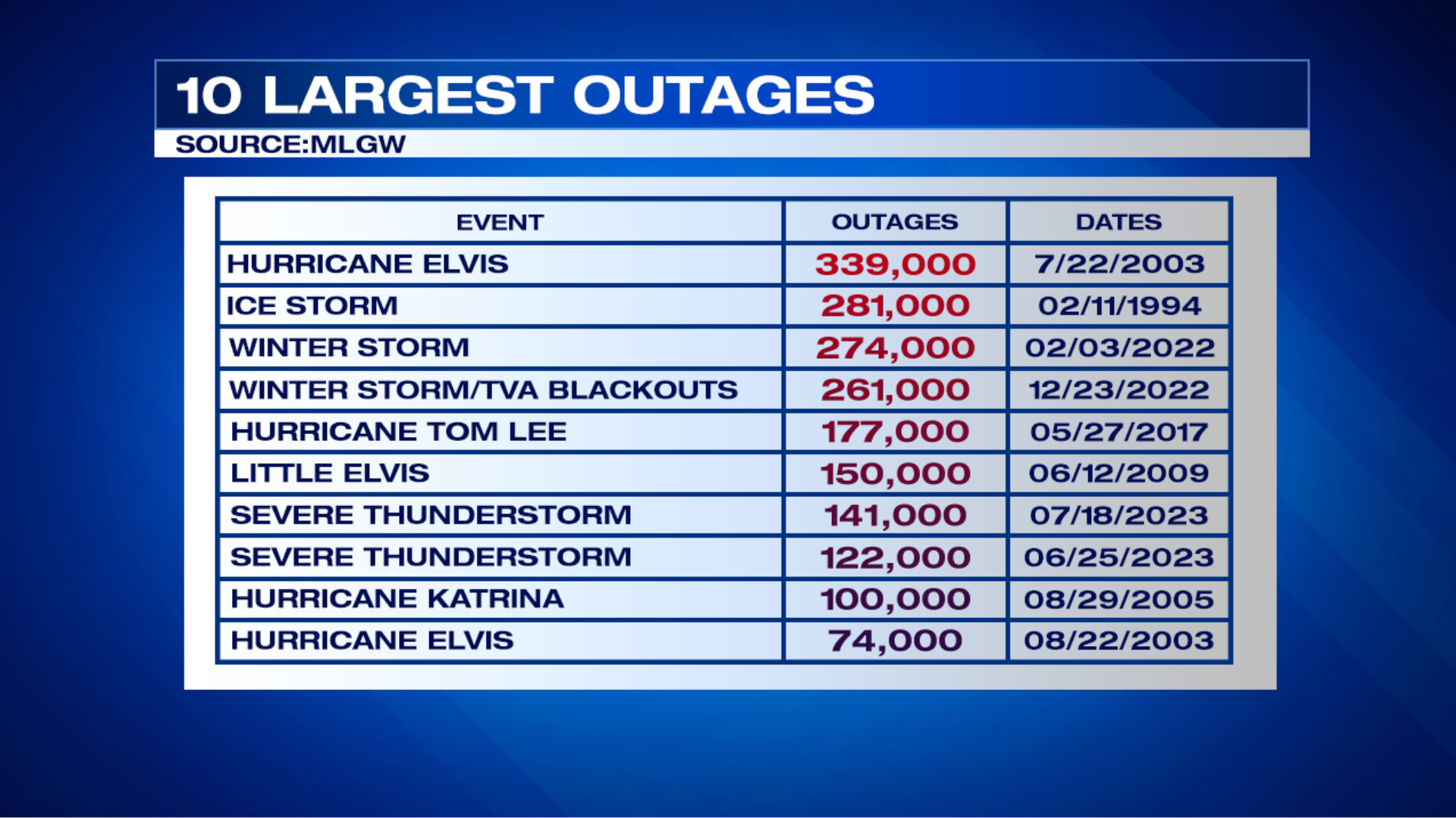 'Substantial Restoration' Not Expected Until After Sunday, MLGW ...