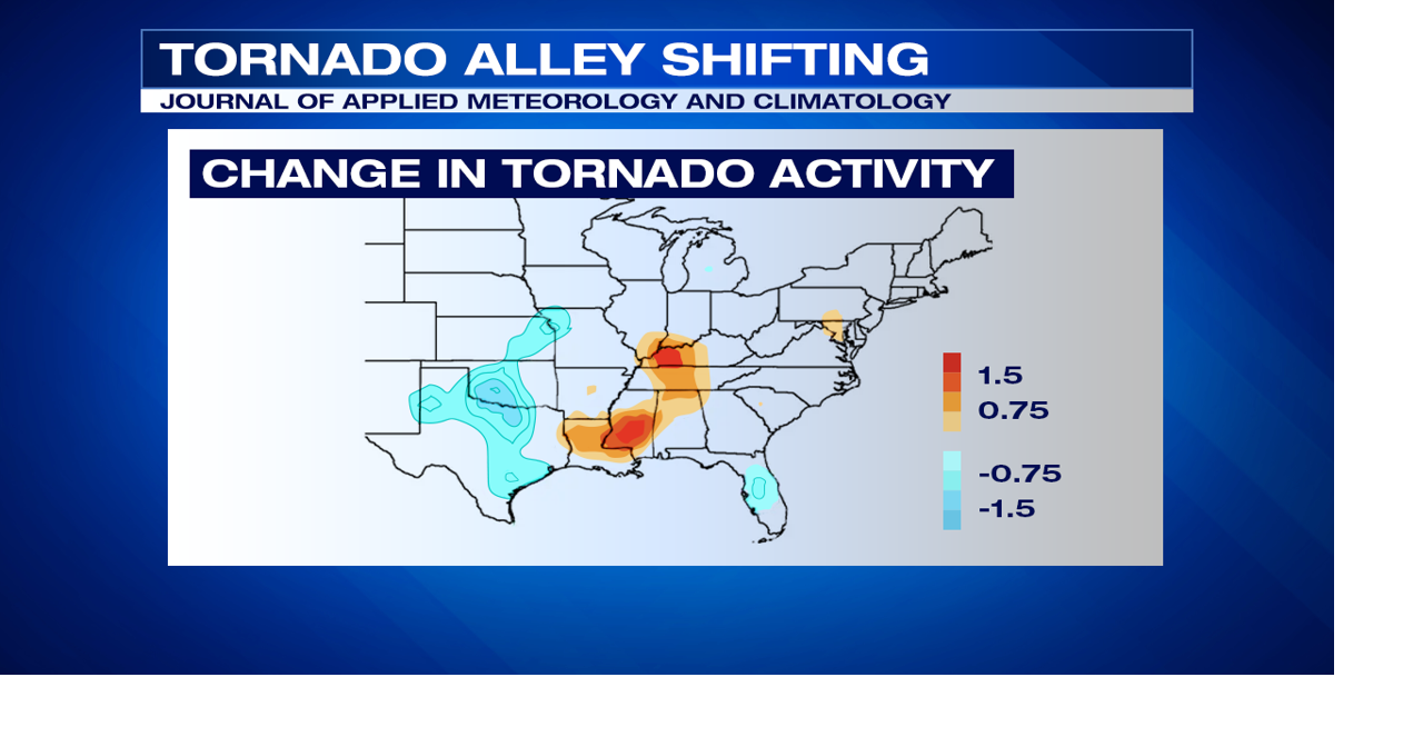 Tornado alley is shifting closer to the Mid-South, according to new research