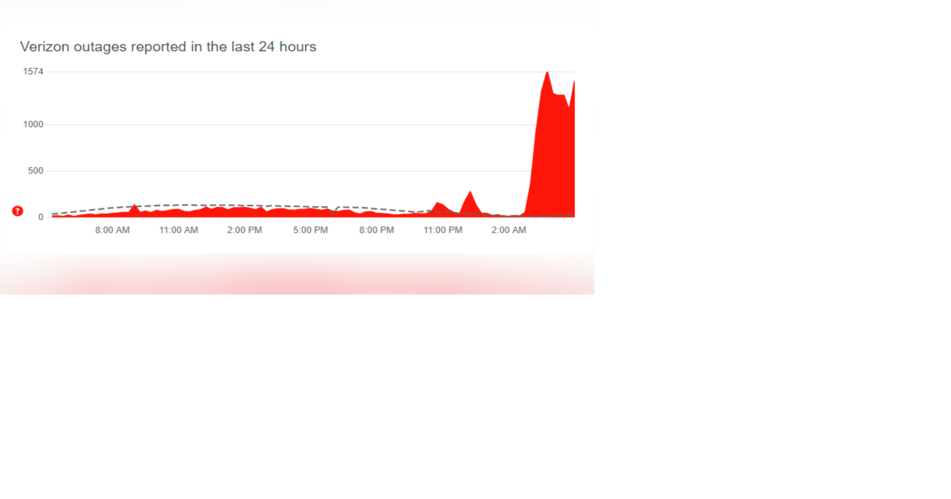 Verizon cell outage