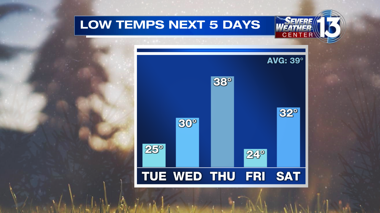 Weather In Memphis And The Mid-South | Weather | Fox13memphis.com