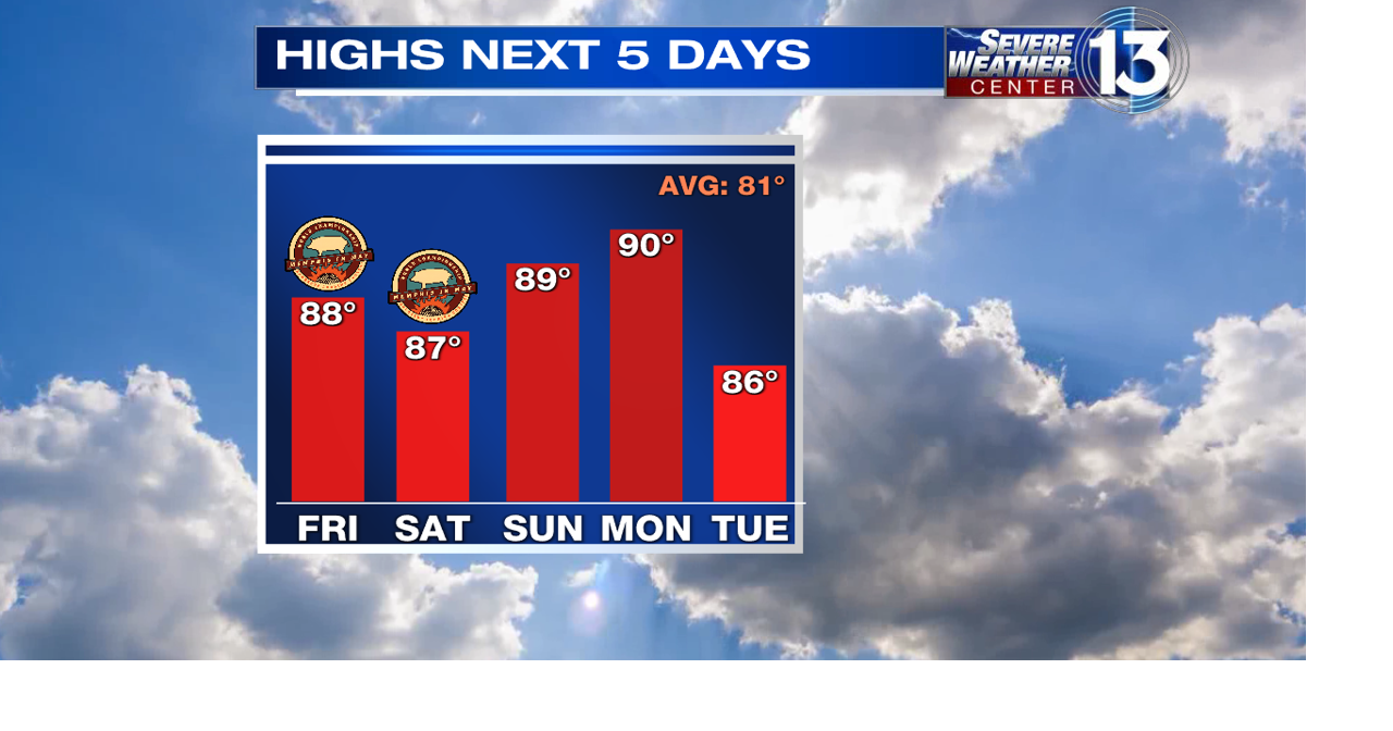 Hot and humid this weekend across the Mid-South