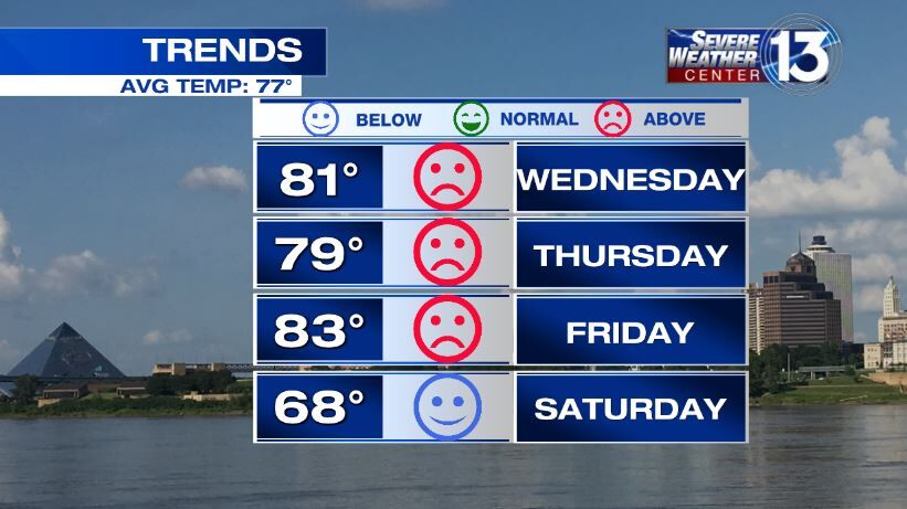 Warm temps in store for Week 6 kickoff