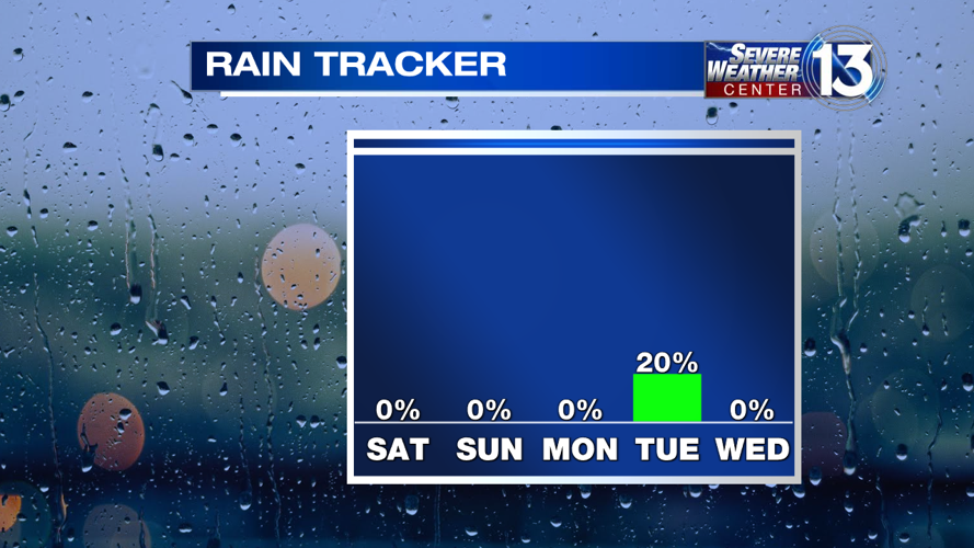 Mid South Weather Shocker: Rain, But Still Sweating? - 817vb36
