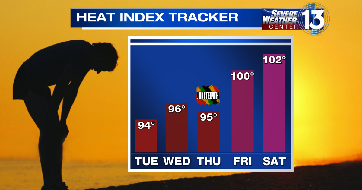Severe Storms Expected Mid-South, Heat Wave Forecasted