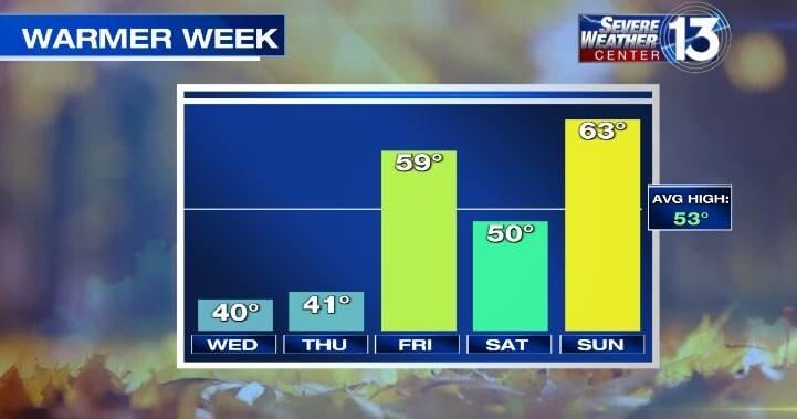 Warmer weather this week likely to melt remaining snow across the Mid-South