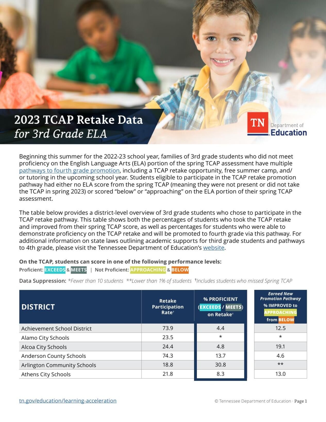 TCAP retake results for MSCS and other Tennessee school districts