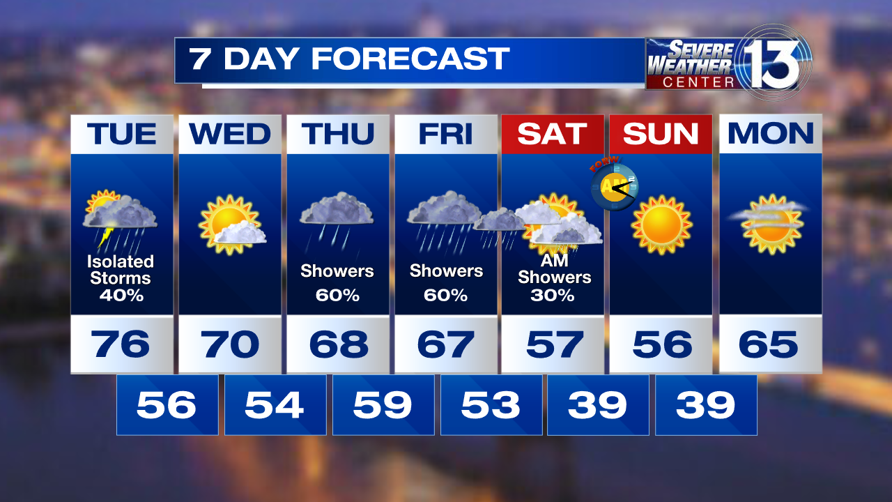 Weather In Memphis And The Mid-South | Weather | Fox13memphis.com