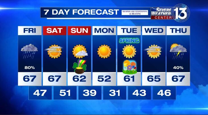 Weather In Memphis And The Mid-South | Weather | Fox13memphis.com