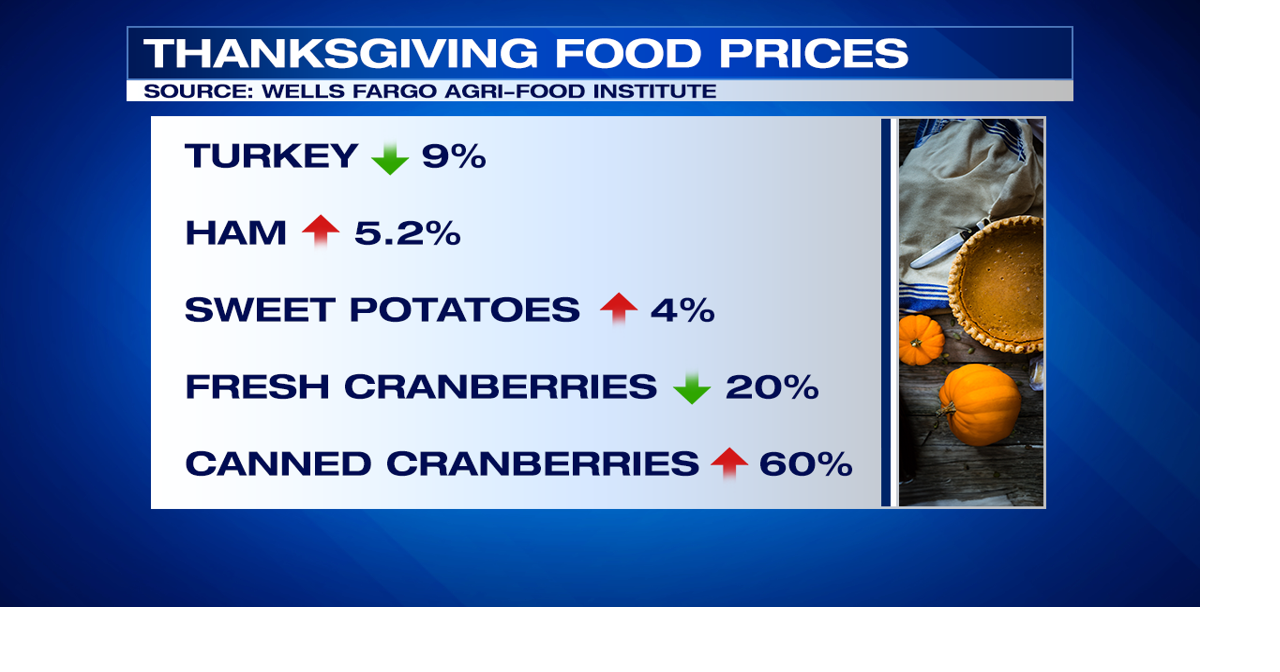 thanksgiving-food-prices-1-fox13memphis