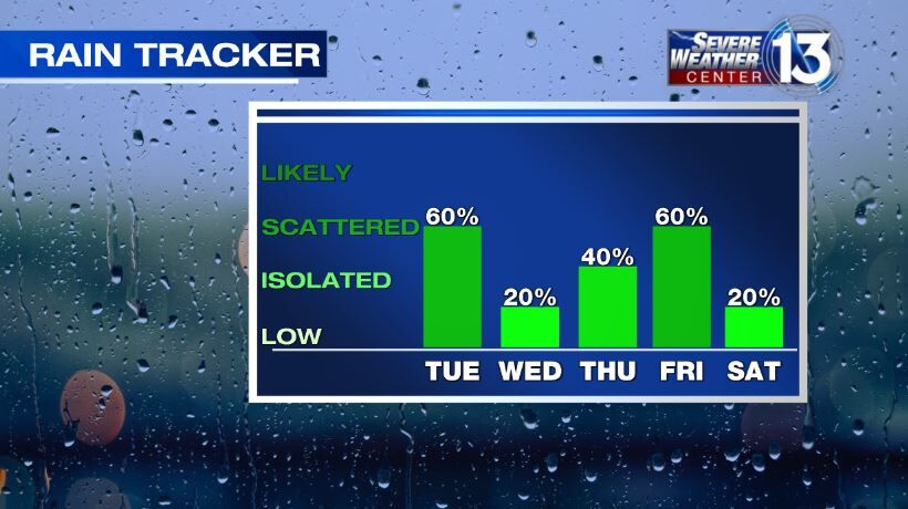 Weather In Memphis And The Mid-South | Weather | Fox13memphis.com