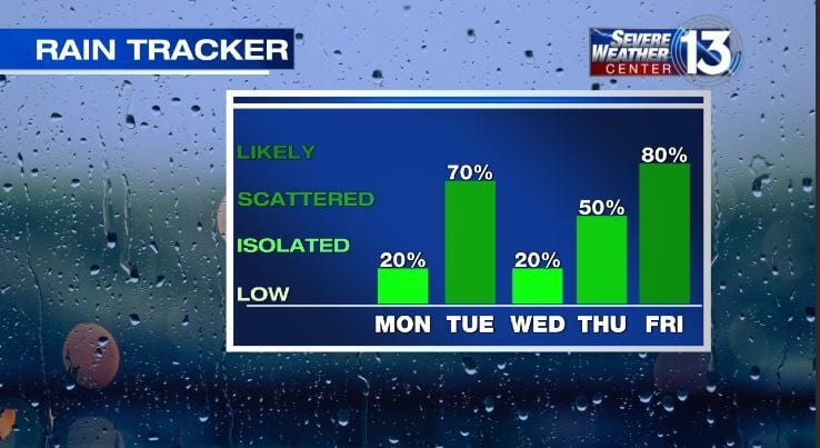 Weather In Memphis And The Mid-South | Weather | Fox13memphis.com