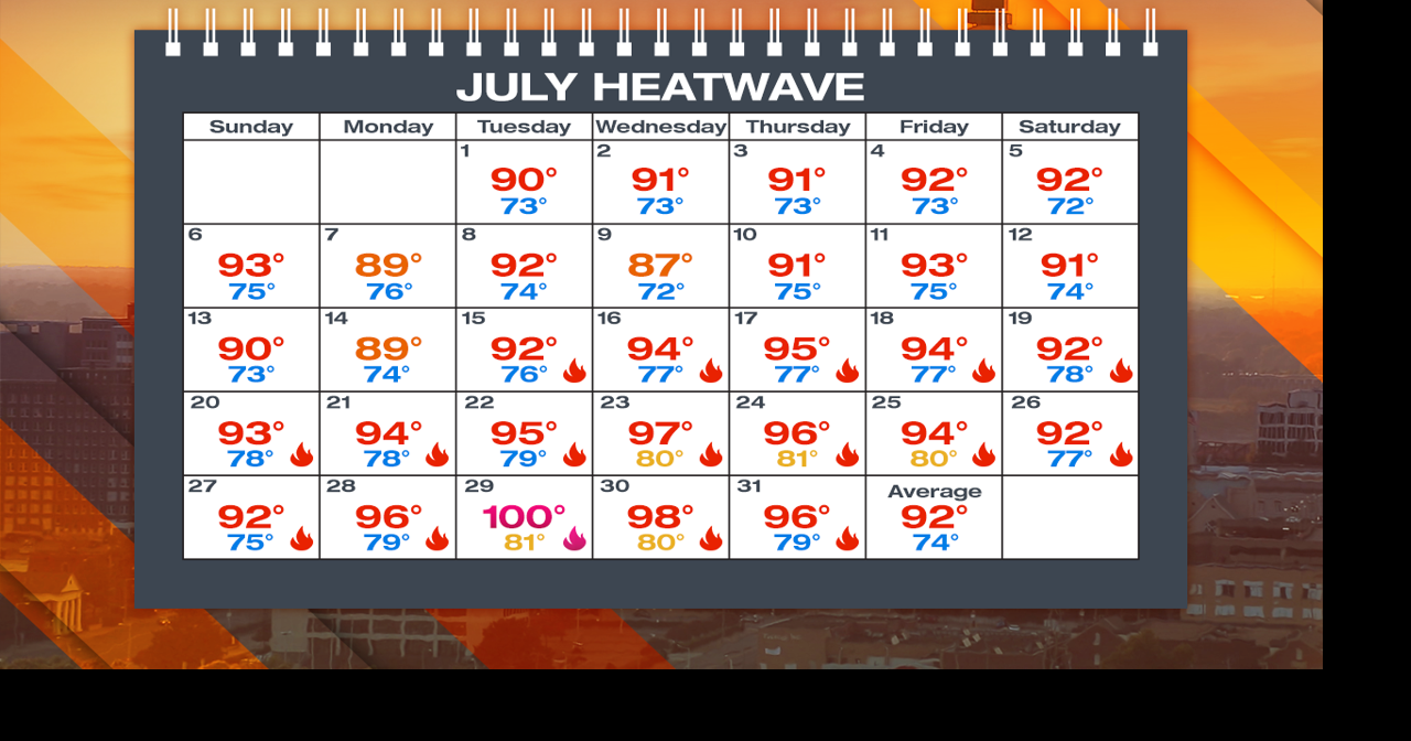 July brought scorching temperatures to the Mid-South | News ...