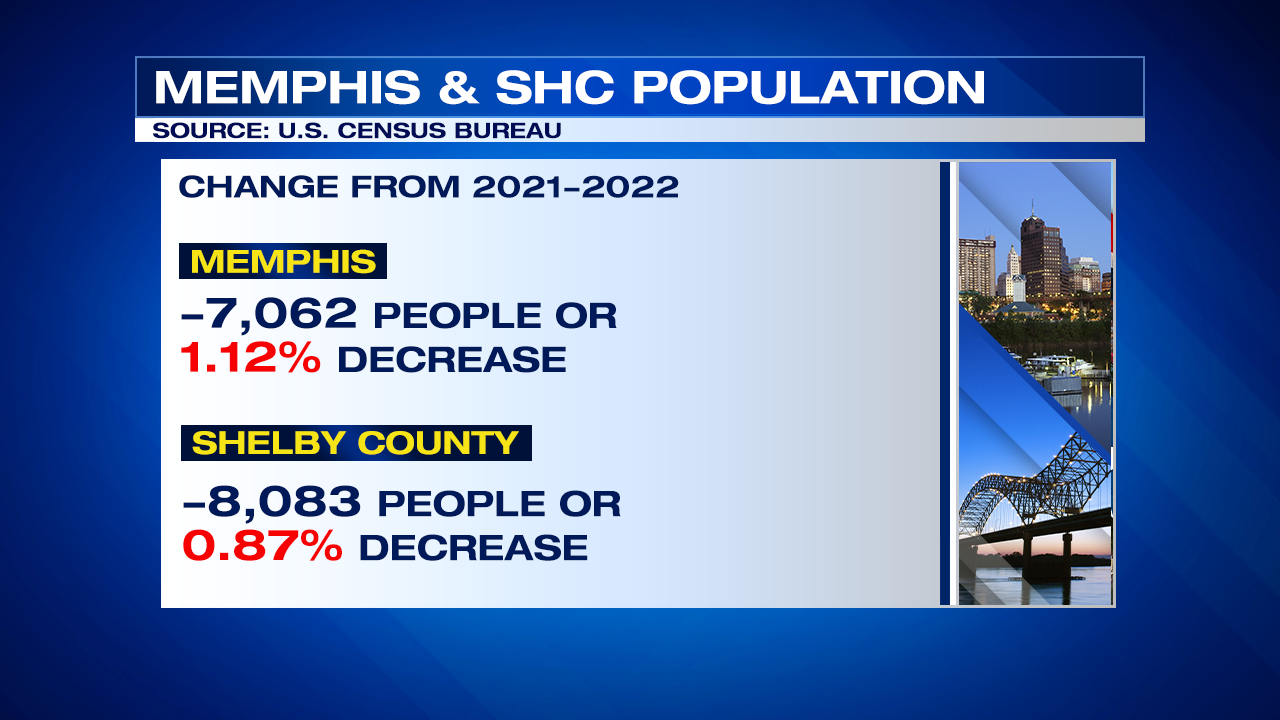 Shelby County population shrinks for third year in a row Living