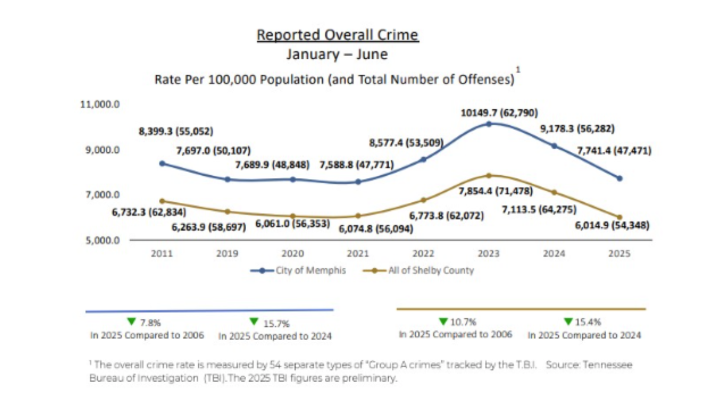 Crime drops across the board in first half of 2025, crime