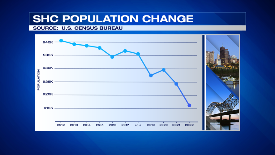 Shelby County population shrinks for third year in a row Living