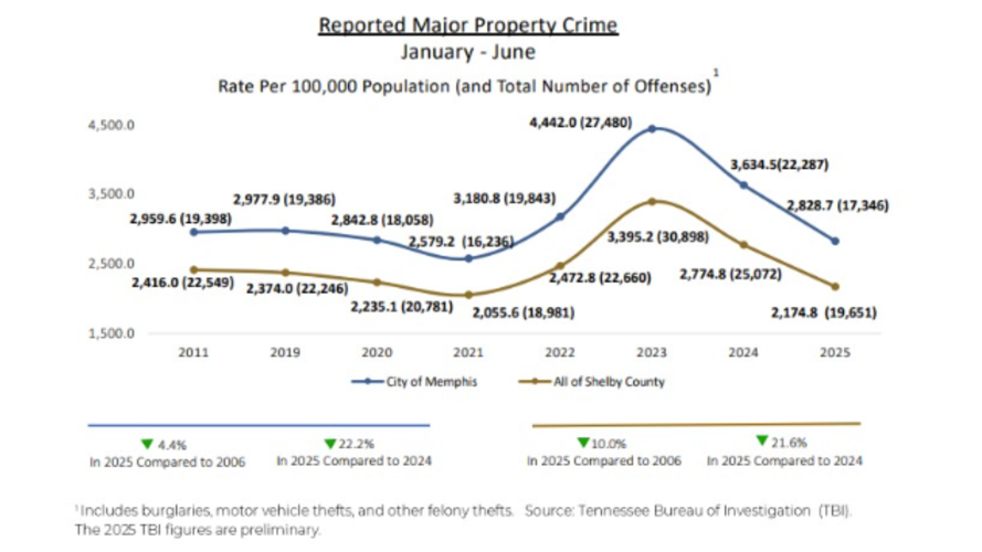Crime drops across the board in first half of 2025, crime commission ...