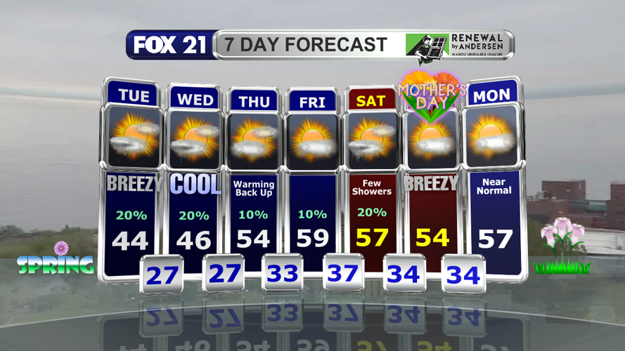 Cool & breezy with scattered showers for the next couple of days ...