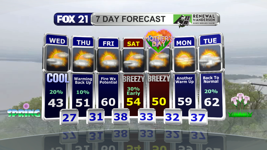 Another cool, breezy day with a few showers before warmth resurges ...