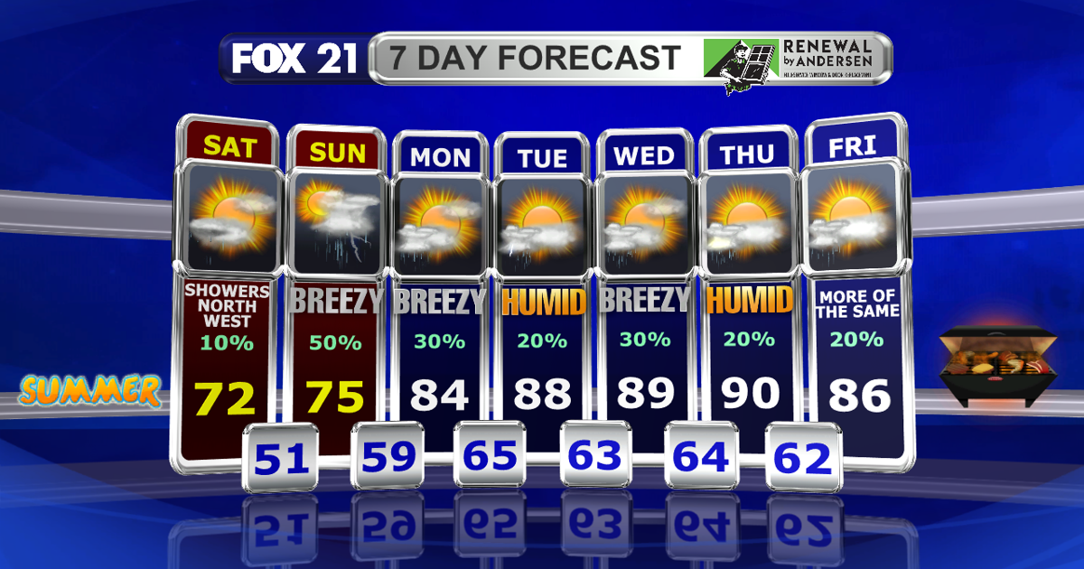 A seasonal start to the weekend, with storms, heat, and humidity arriving Sunday