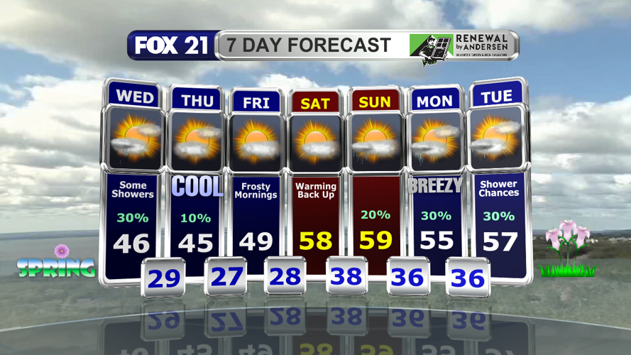 Scattered showers possible through the day as temperatures remain cool ...