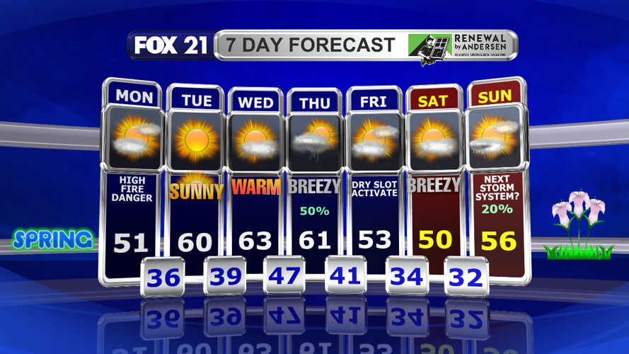 Fire danger concerns increase with dry and breezy conditions Monday ...