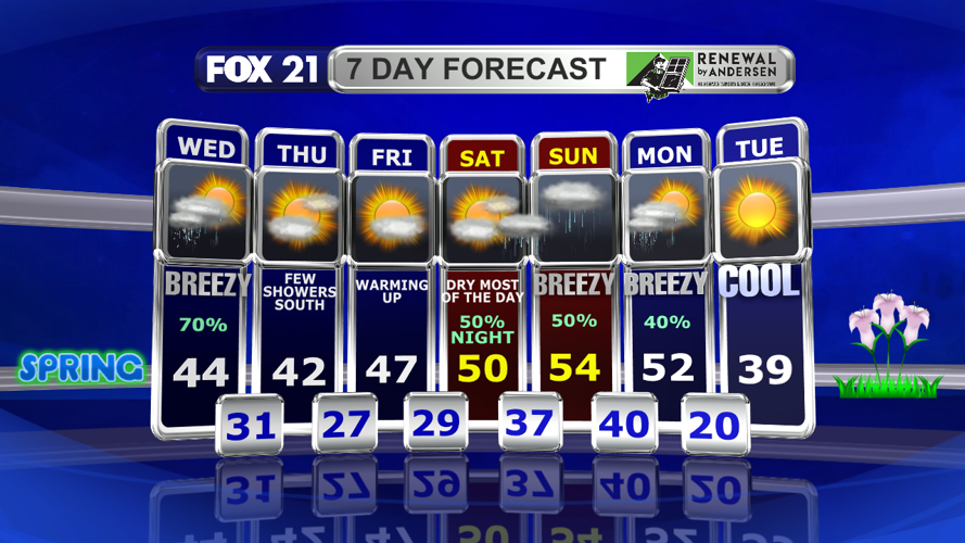 Warming up with showers likely Wednesday | Weather | fox21online.com