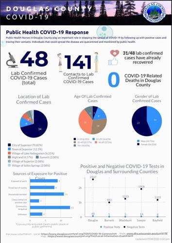 As COVID-19 Cases Rise in Douglas County, Superior Mayor Moves Toward ...