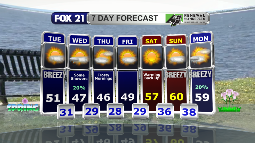 Flooding concerns persist as we see mostly sunny & breezy conditions ...