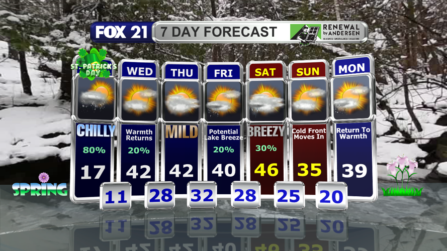 Chilly temperatures and light snow for St. Patrick's Day, with warmth ...