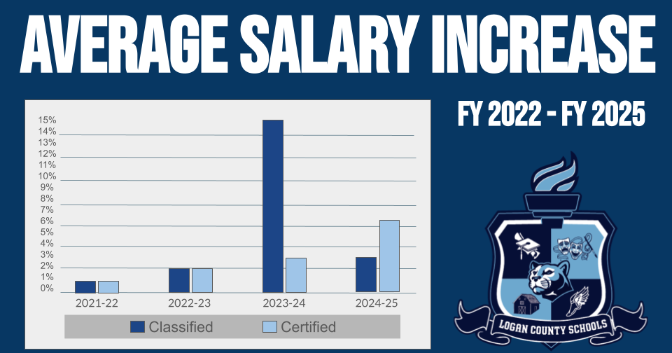 Logan County Schools ups safety and salaries for 2024-2025 school year - Vimarsana News