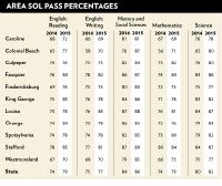 mathematical table 79 SOL their tests, Virginia much students are More passing