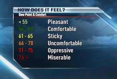 Friday S Comfortable Temperature And Humidity Will Both Climb Over