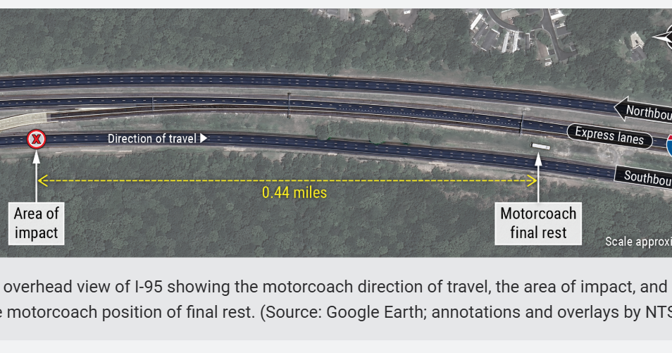 NTSB: Bus plowed half-mile into traffic queue in fatal crash