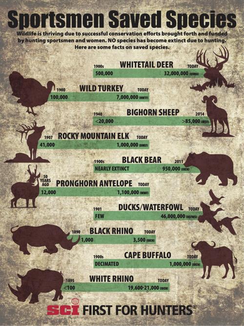Sportsmen Saved Species