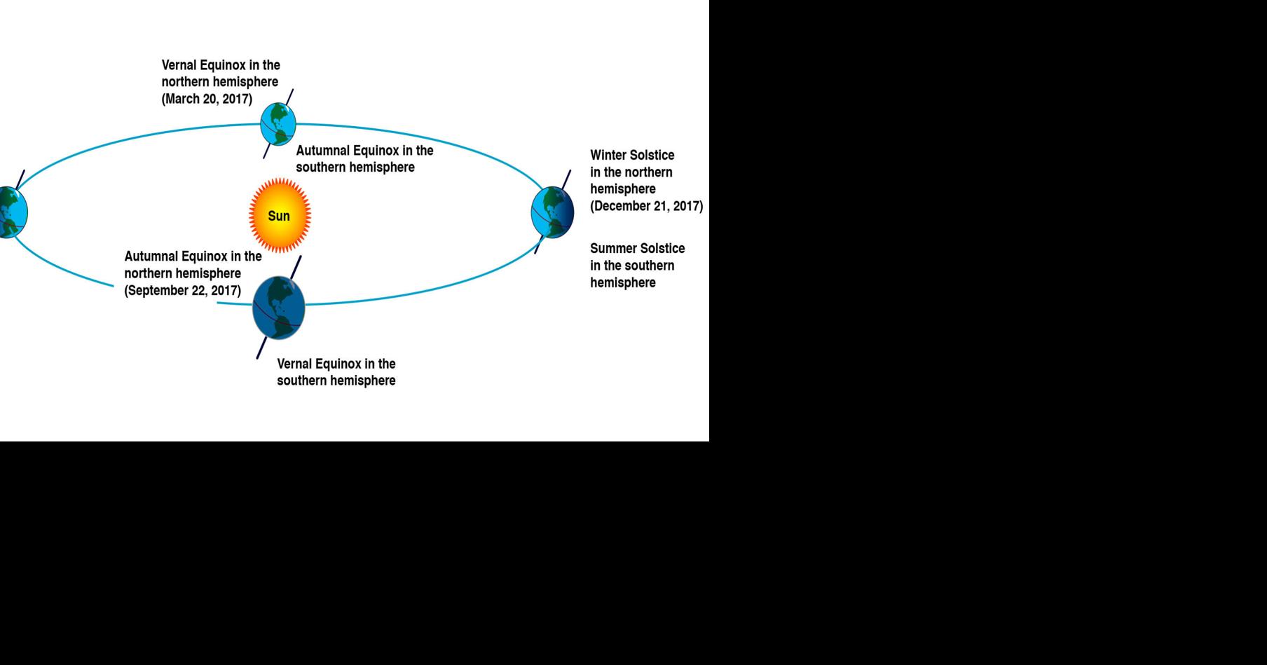 NASA Space Place The March Equinox