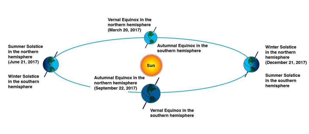 Nasa Space Place The March Equinox Arts Fredericksburg Com