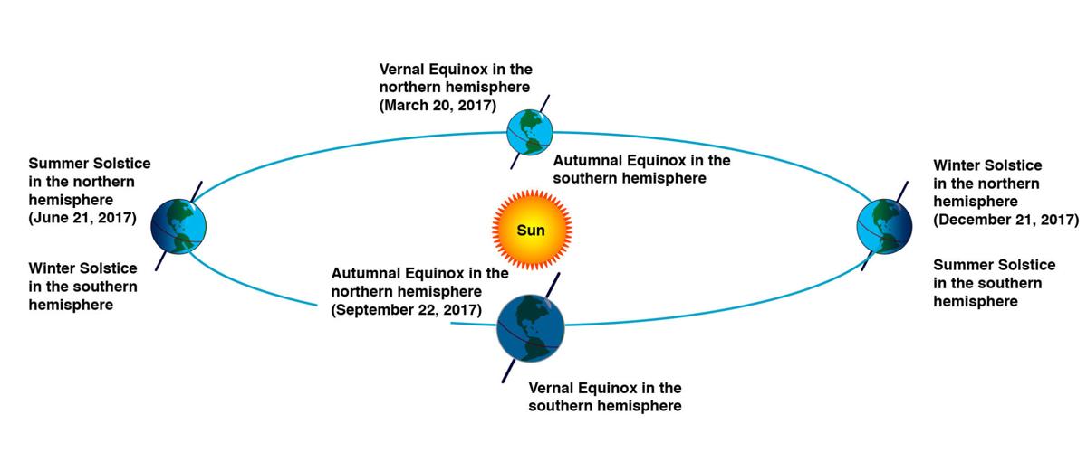 Nasa Space Place The March Equinox Arts Fredericksburg Com