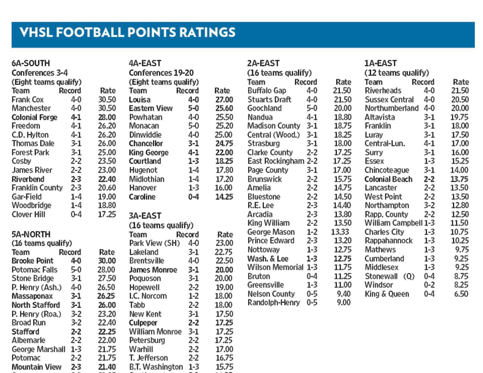 High School Football: VHSL Power Points Ratings