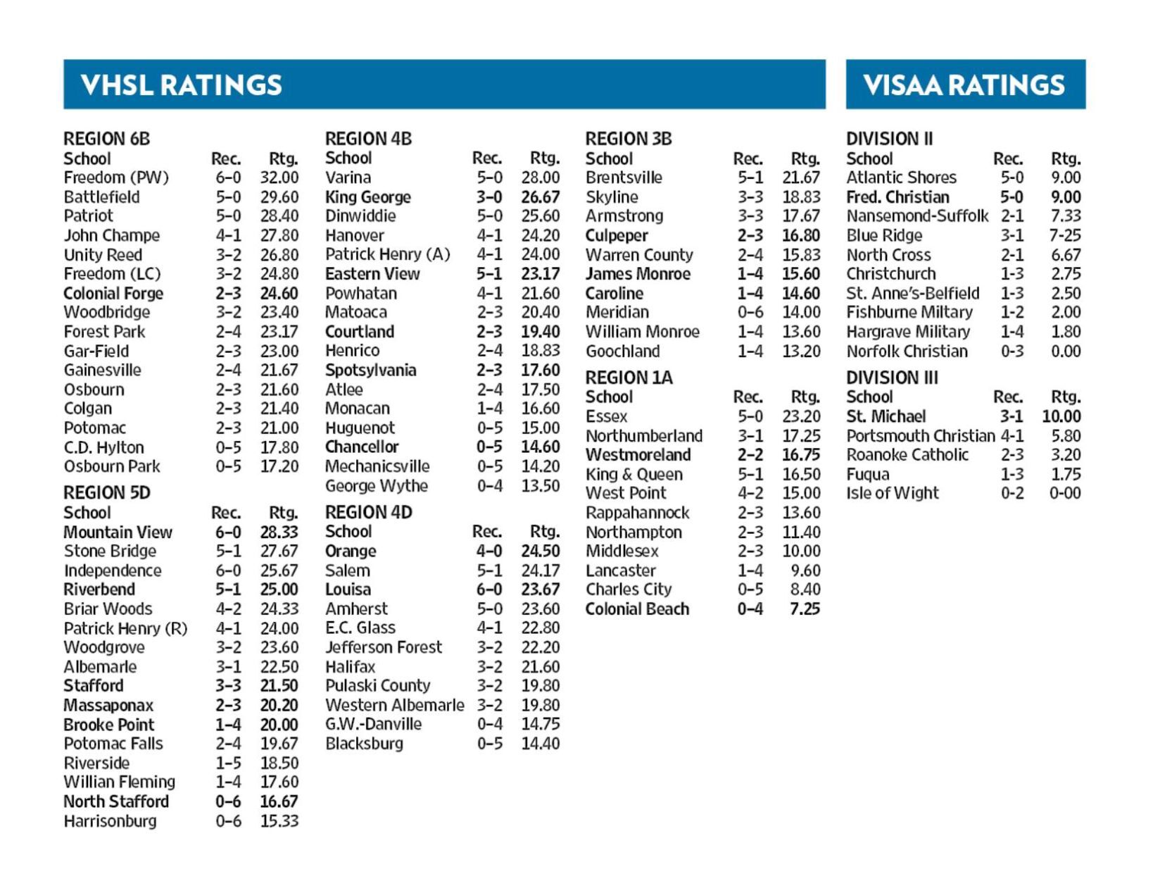 High School Football: VHSL & VISAA Ratings