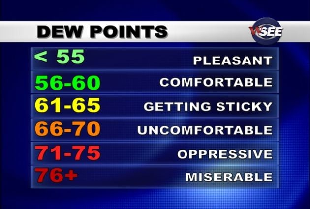 swamp cooler dew point chart